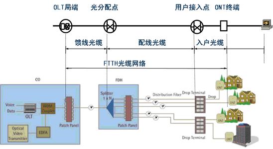 皮线光缆在FTTH工程中的应用 - 新闻中心 - 1