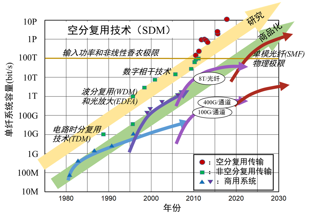 空分复用光纤技术突破：不同类型多芯光纤之间可实现无缝光互连 - 通知公告 - 1